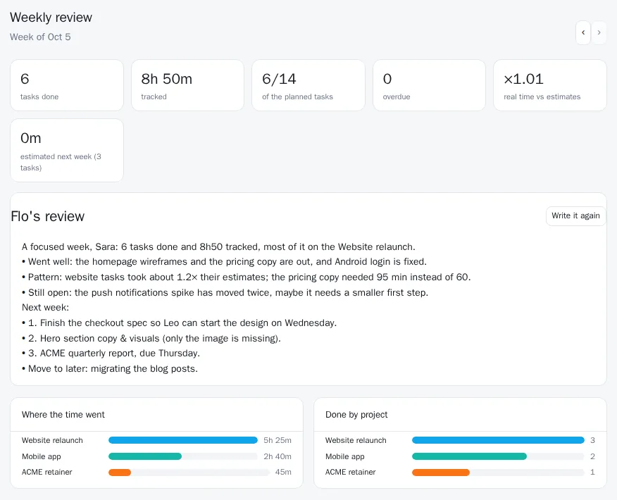 The weekly review: tasks done, time tracked, planned tasks done, Flo's written review with next week's priorities, and where the time went by project.